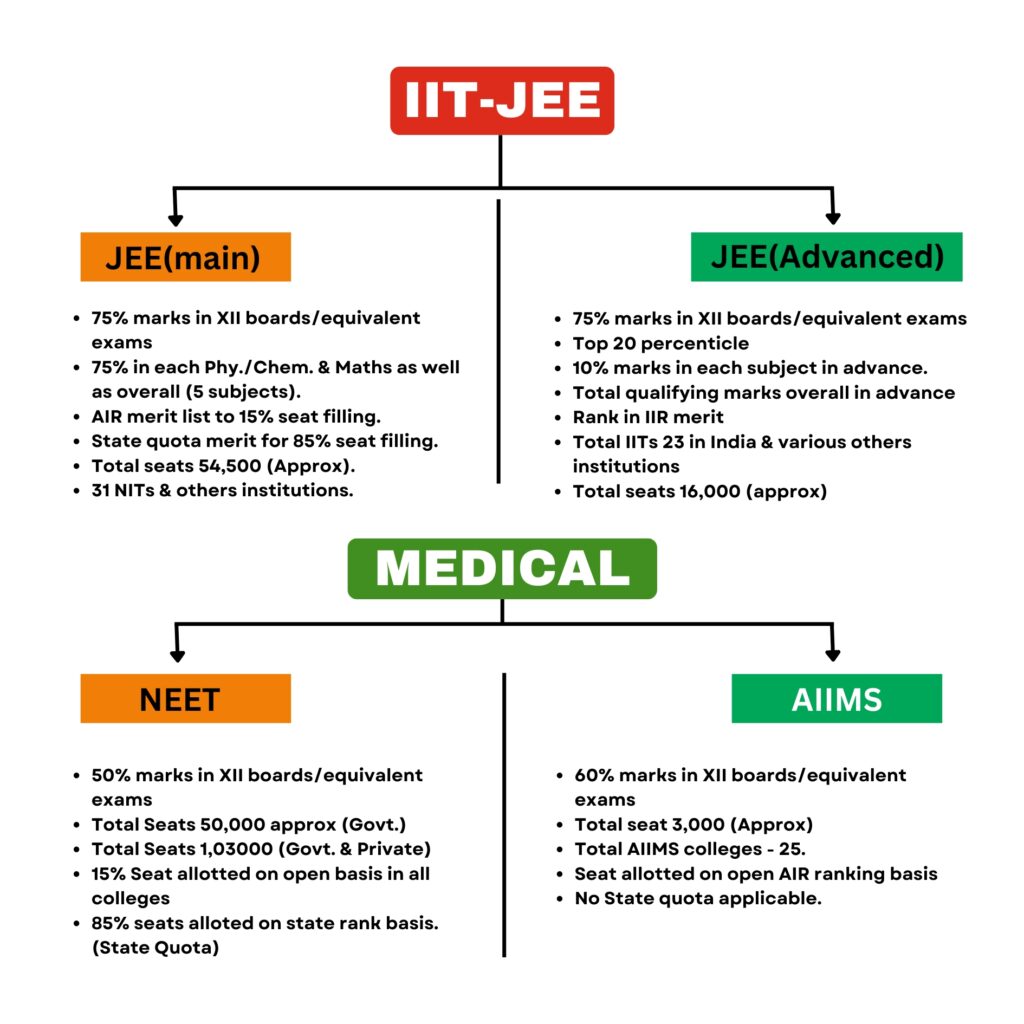 iit coaching