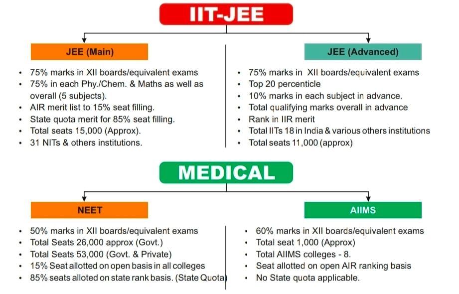 jee and neet selection criteria